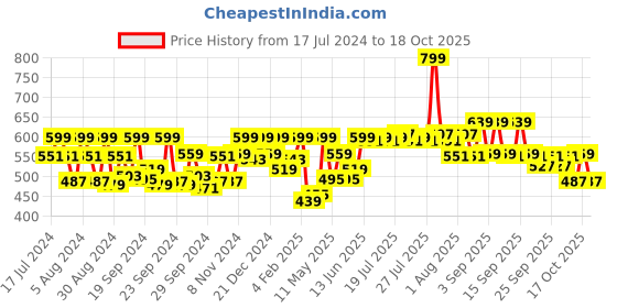 myntra.com VEGA VETB-01 CareOne C1 Battery Powered Electric Toothbrush with 3 Brush Heads - White vega Price History Graph from 17 Jul 2024 to 18 Oct 2025