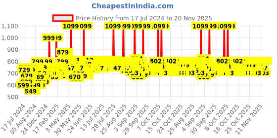 myntra.com VEGA VHCH-05 I-Curl Hair Curler with 0.5 Inch-1 Inch Barrel & Quick Heat-up Technology vega Price History Graph from 17 Jul 2024 to 20 Nov 2025