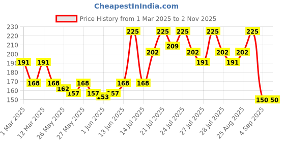 myntra.com VEGA WNC-04 Neem Wooden Fine Toothed Hair Comb vega Price History Graph from 1 Mar 2025 to 2 Nov 2025