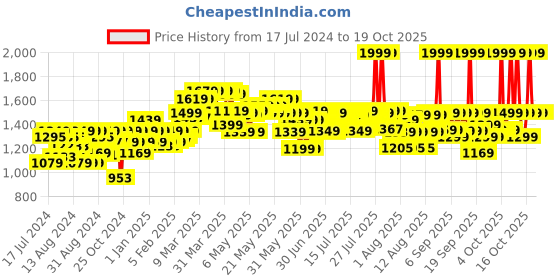 myntra.com VEGA Women Feather Touch 4-In-1 Trimmer for Trimming Eyebrows Face & Bikini Area vega Price History Graph from 17 Jul 2024 to 17 Oct 2025