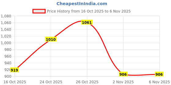 myntra.com VEGA Women ISI Certified Lightweight Open Face Helmet - S vega Price History Graph from 16 Oct 2025 to 4 Nov 2025