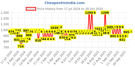 myntra.com VEGA Women K Shine Hair Straightener with Keratin Infused Plates VHSH-28 - Rose Gold vega Price History Graph from 17 Jul 2024 to 29 Oct 2025