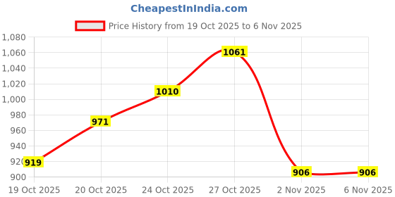 myntra.com VEGA Women Verve ISI Certified Lightweight Open Face Helmet -M vega Price History Graph from 19 Oct 2025 to 6 Nov 2025