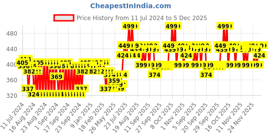 myntra.com VEGA Wooden Bamboo Cushion Brush E2-CBB vega Price History Graph from 11 Jul 2024 to 5 Dec 2025