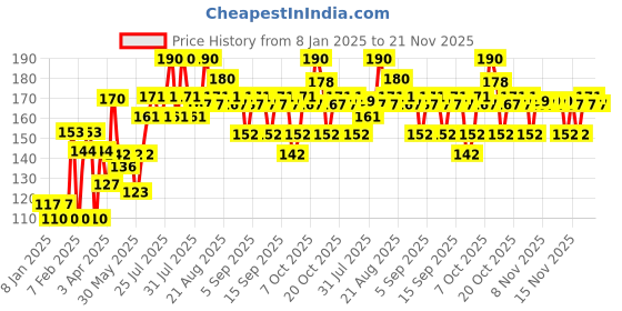 myntra.com VEGA Wooden Dressing Hair Comb - HMWC-03 vega Price History Graph from 8 Jan 2025 to 21 Nov 2025