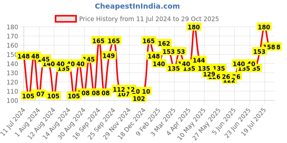 myntra.com VEGA Wooden Handle Bath Brush BA-1/6 vega Price History Graph from 11 Jul 2024 to 28 Oct 2025