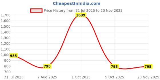 myntra.com VEGAL Printed Maxi Nightdress vegal Price History Graph from 31 Jul 2025 to 19 Nov 2025