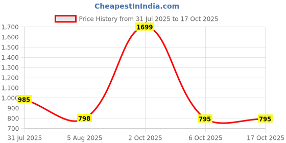 myntra.com VEGAL Printed Maxi Nightdress vegal Price History Graph from 31 Jul 2025 to 16 Oct 2025