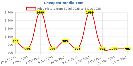 myntra.com VEGAL Printed Maxi Nightdress vegal Price History Graph from 30 Jul 2025 to 3 Dec 2025