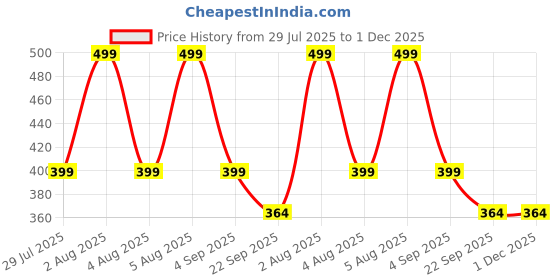 myntra.com Vegan Greens Hair & Nails Vitamins With DHT Blocker- 25 Tablets - Orange vegan greens Price History Graph from 29 Jul 2025 to 30 Nov 2025