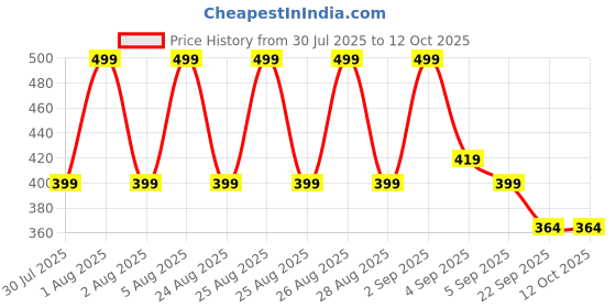 myntra.com Vegan Greens Plant Based DHT Tablets With Biotin - 25 Effervescent Tablets - Orange Flavor vegan greens Price History Graph from 30 Jul 2025 to 10 Oct 2025