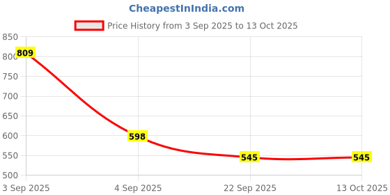 myntra.com Vegan Greens Set Of 2 Daily Women Multivitamins - 25 Effervescent Tablets Each vegan greens Price History Graph from 3 Sep 2025 to 13 Oct 2025
