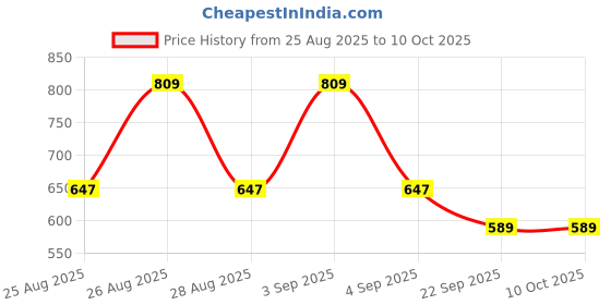 myntra.com Vegan Greens Set Of 2 Hair & Nails Vitamins With DHT Blocker- 25 Tablets Each- Orange vegan greens Price History Graph from 25 Aug 2025 to 9 Oct 2025