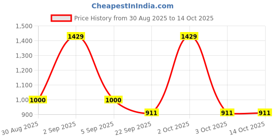 myntra.com Vegan Greens Set Of 4 Apple Cider Vinegar 2x Mother Garcinina Tablets - 25 Tablets Each vegan greens Price History Graph from 30 Aug 2025 to 14 Oct 2025