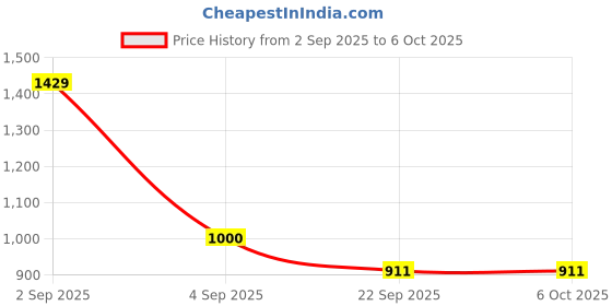myntra.com Vegan Greens Set Of 4 Plant Based DHT Blocker- 25 Tablets Each- Orange Flavor vegan greens Price History Graph from 2 Sep 2025 to 5 Oct 2025
