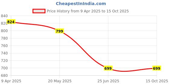 myntra.com VEGANRY Men Two Fold Wallet veganry Price History Graph from 9 Apr 2025 to 15 Oct 2025