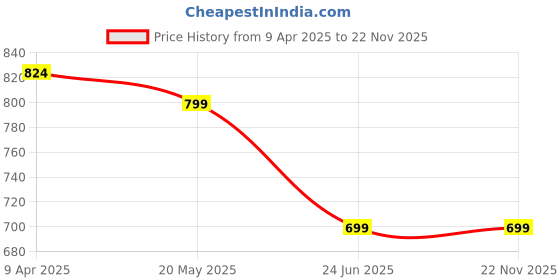 myntra.com VEGANRY Men Two Fold Wallet veganry Price History Graph from 9 Apr 2025 to 22 Nov 2025