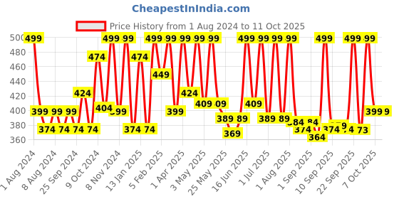 myntra.com Vegetal 10 In 1 Complete Care Shampoo with Bhringraj & Shikakai - 200 ml vegetal Price History Graph from 1 Aug 2024 to 10 Oct 2025