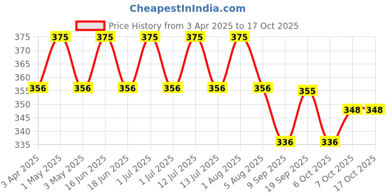 myntra.com Vegetal Acnoklin-DS Foam Face Wash- 60 ml vegetal Price History Graph from 3 Apr 2025 to 17 Oct 2025