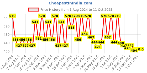 myntra.com Vegetal Anti-Dandruff Shampoo with Shikakai & Bhringraj Extracts - 200 ml vegetal Price History Graph from 1 Aug 2024 to 10 Oct 2025