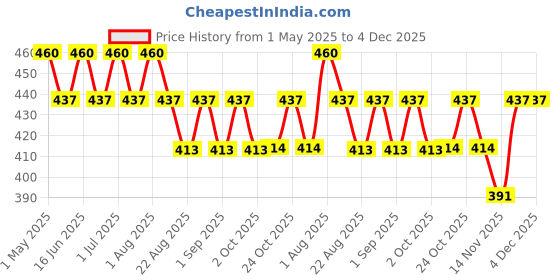 myntra.com Vegetal Glossage Premium Complexion Cream With Mulberry - 25 g vegetal Price History Graph from 1 May 2025 to 4 Dec 2025