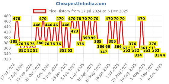 myntra.com Vegetal Hair Nourisher to Control Hair Fall with Bhringraj & Shikakai - 120 ml vegetal Price History Graph from 17 Jul 2024 to 5 Dec 2025