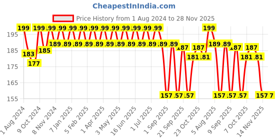 myntra.com Vegetal Men Bio Color - Dark Brown 25 gm vegetal Price History Graph from 1 Aug 2024 to 28 Nov 2025