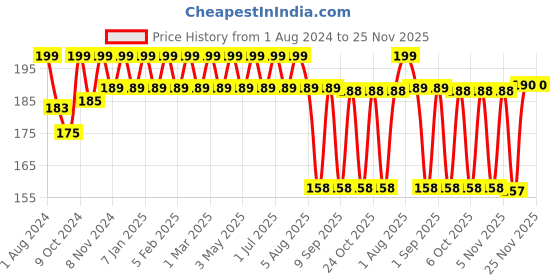 myntra.com Vegetal Men Bio Color - Soft Black 25 gm vegetal Price History Graph from 1 Aug 2024 to 25 Nov 2025