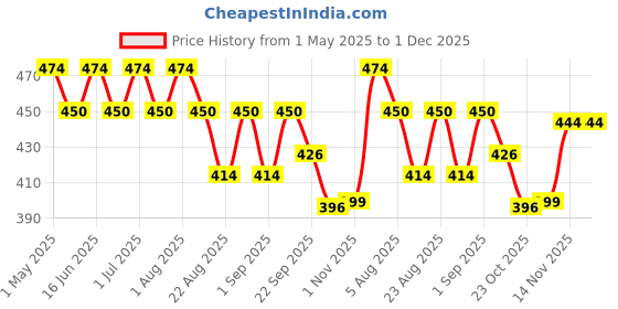 myntra.com Vegetal Papen Glow Face Pack For Oil Skin With Papaya Extract - 75 g vegetal Price History Graph from 1 May 2025 to 1 Dec 2025