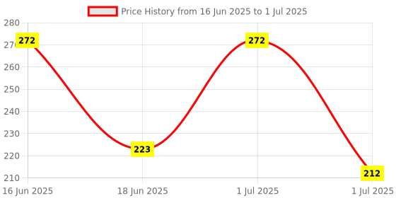 myntra.com Vegetal Safe Color Beard Color - 25 g -Dark Brown vegetal Price History Graph from 16 Jun 2025 to 1 Jul 2025