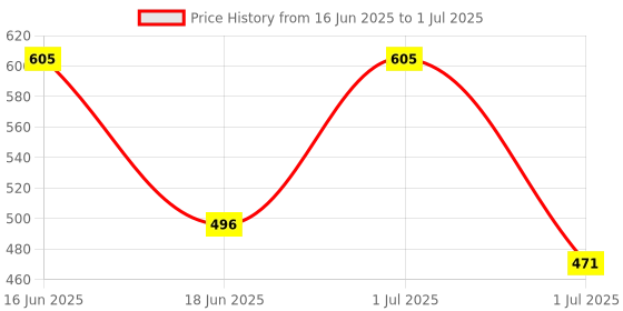 myntra.com Vegetal Safe Color Hair Color - 100 g - Dark Brown vegetal Price History Graph from 16 Jun 2025 to 1 Jul 2025