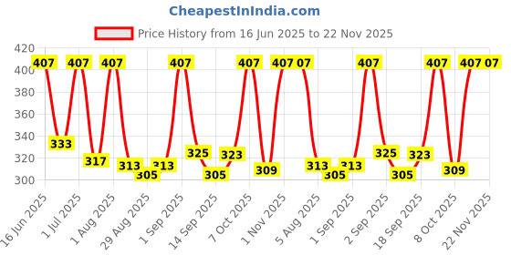 myntra.com Vegetal Safe Color Hair Color - 50 g - Soft Black vegetal Price History Graph from 16 Jun 2025 to 22 Nov 2025