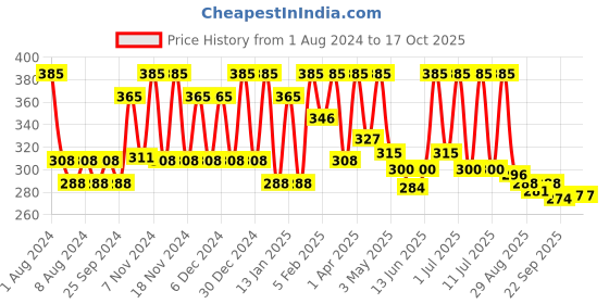 myntra.com Vegetal Sandal Face Wash for Instant Brightening - 100 ml vegetal Price History Graph from 1 Aug 2024 to 16 Oct 2025