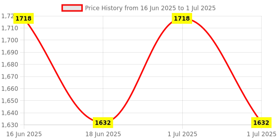 myntra.com Vegetal Set Of 2 Bio Natural Hair Colour- 150 g Each - Soft Black vegetal Price History Graph from 16 Jun 2025 to 1 Jul 2025