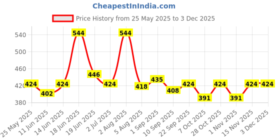 myntra.com Vegetal Set Of 2 Safe Color- 25 g Each - Dark Brown vegetal Price History Graph from 25 May 2025 to 2 Dec 2025