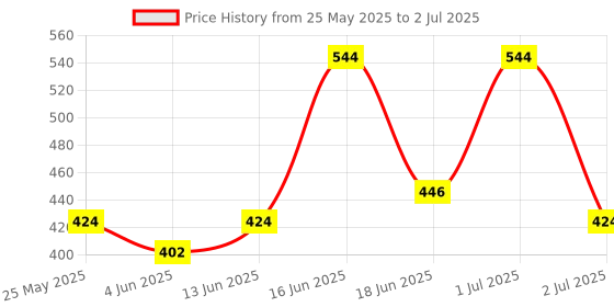 myntra.com Vegetal Set Of 2 Safe Color- 25 g Each - Soft Black vegetal Price History Graph from 25 May 2025 to 2 Jul 2025