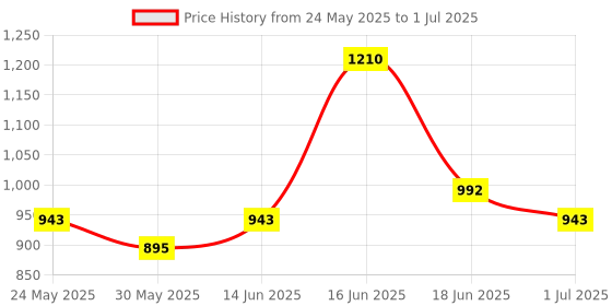 myntra.com Vegetal Set Of 2 Safe Color + Hair Coloring Treatment - 100 g Each -Soft Black vegetal Price History Graph from 24 May 2025 to 1 Jul 2025