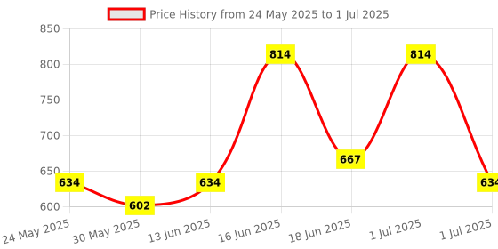myntra.com Vegetal Set Of 2 Safe Color + Hair Coloring Treatment - 50 g Each - Burgundy vegetal Price History Graph from 24 May 2025 to 1 Jul 2025