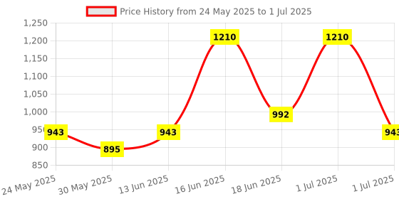 myntra.com Vegetal Set Of 2 Safe Color + Hair Coloring Treatment - 50 g Each - Burgundy vegetal Price History Graph from 24 May 2025 to 1 Jul 2025