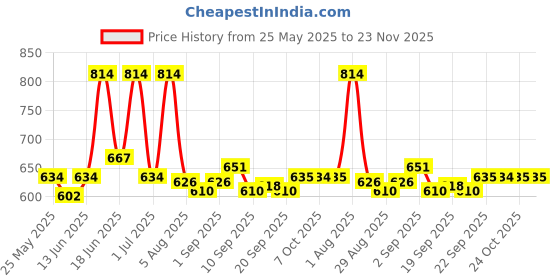 myntra.com Vegetal Set Of 2 Safe Color + Hair Coloring Treatment - 50 g Each - Soft Black vegetal Price History Graph from 25 May 2025 to 23 Nov 2025