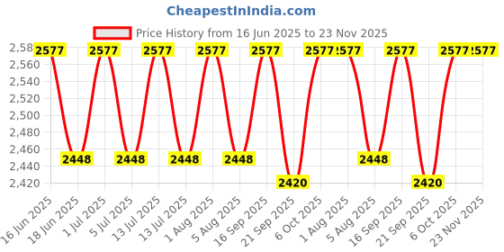 myntra.com Vegetal Set Of 3 Bio Color 100% Natural Hair Color - 150 g Each - Burgundy vegetal Price History Graph from 16 Jun 2025 to 22 Nov 2025