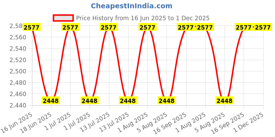 myntra.com Vegetal Set Of 3 Bio Color 100% Natural Hair Color - 150 g Each - Dark Brown vegetal Price History Graph from 16 Jun 2025 to 30 Nov 2025