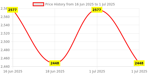 myntra.com Vegetal Set Of 3 Bio Color 100% Natural Hair Color - 150 g Each - Soft Black vegetal Price History Graph from 16 Jun 2025 to 1 Jul 2025