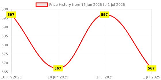 myntra.com Vegetal Set Of 3 Bio Color 100% Natural Hair Color - 25 g Each - Dark Brown vegetal Price History Graph from 16 Jun 2025 to 1 Jul 2025