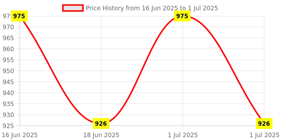 myntra.com Vegetal Set Of 3 Bio Color 100% Natural Hair Color - 50 g Each - Burgundy vegetal Price History Graph from 16 Jun 2025 to 1 Jul 2025