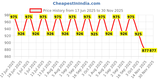 myntra.com Vegetal Set Of 3 Bio Color 100% Natural Hair Color - 50 g Each - Dark Brown vegetal Price History Graph from 17 Jun 2025 to 30 Nov 2025