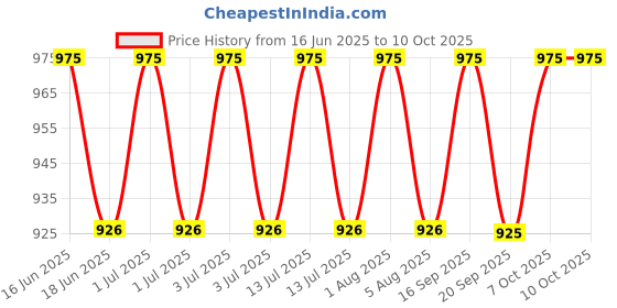 myntra.com Vegetal Set Of 3 Bio Color 100% Natural Hair Color - 50 g Each - Soft Black vegetal Price History Graph from 16 Jun 2025 to 10 Oct 2025