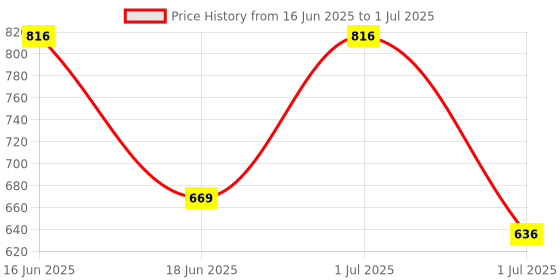 myntra.com Vegetal Set Of 3 Safe Color Beard Color - 25 g Each - Dark Brown vegetal Price History Graph from 16 Jun 2025 to 1 Jul 2025