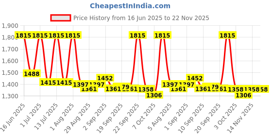 myntra.com Vegetal Set Of 3 Safe Color Hair Color - 100 g Each - Burgundy vegetal Price History Graph from 16 Jun 2025 to 22 Nov 2025