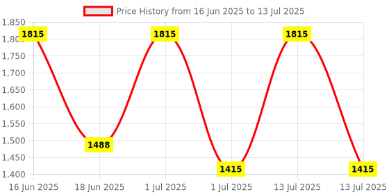 myntra.com Vegetal Set Of 3 Safe Color Hair Color - 100 g Each - Dark Brown vegetal Price History Graph from 16 Jun 2025 to 13 Jul 2025